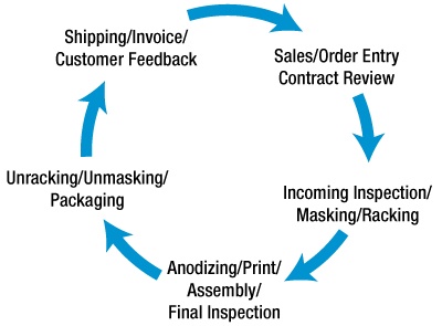 Lean Manufacturing in Anodizing_Figure1.jpg